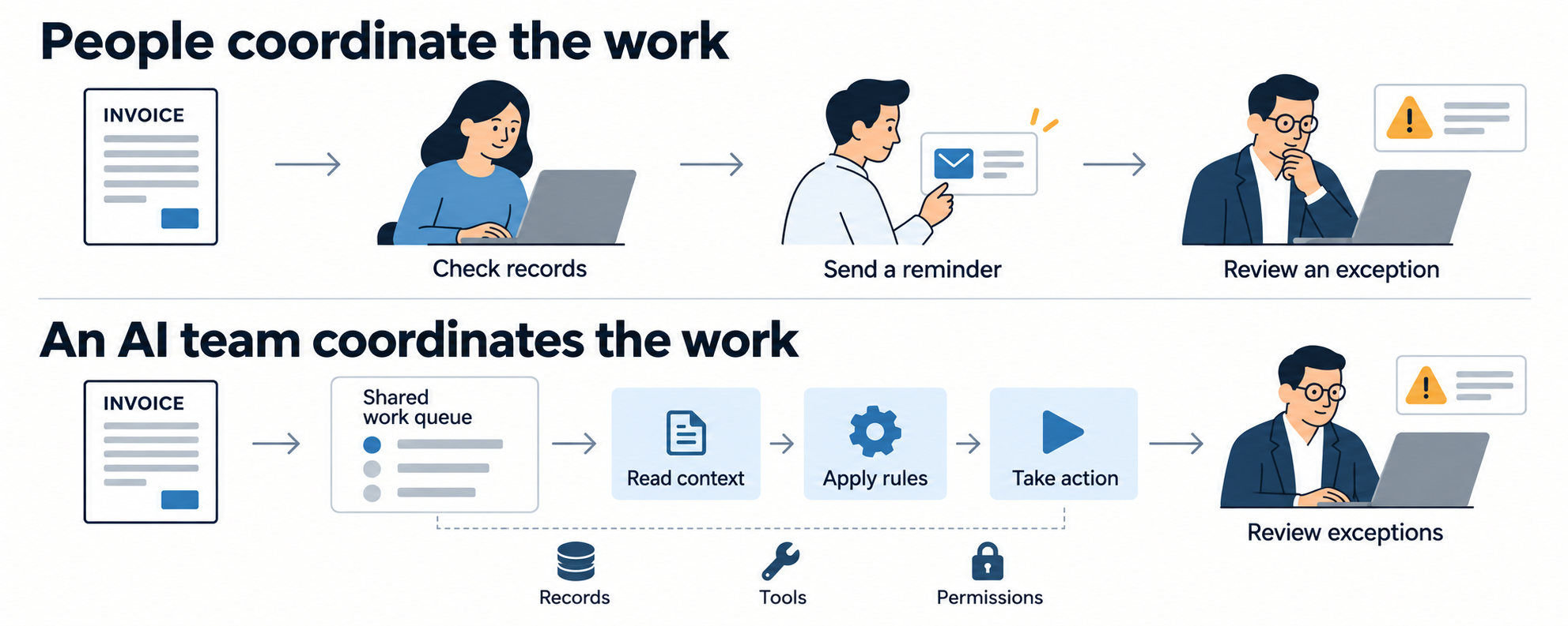 A practical comparison of people coordinating invoice follow-up and an AI team coordinating the same work, with records, tools, permissions, and human exception review retained.