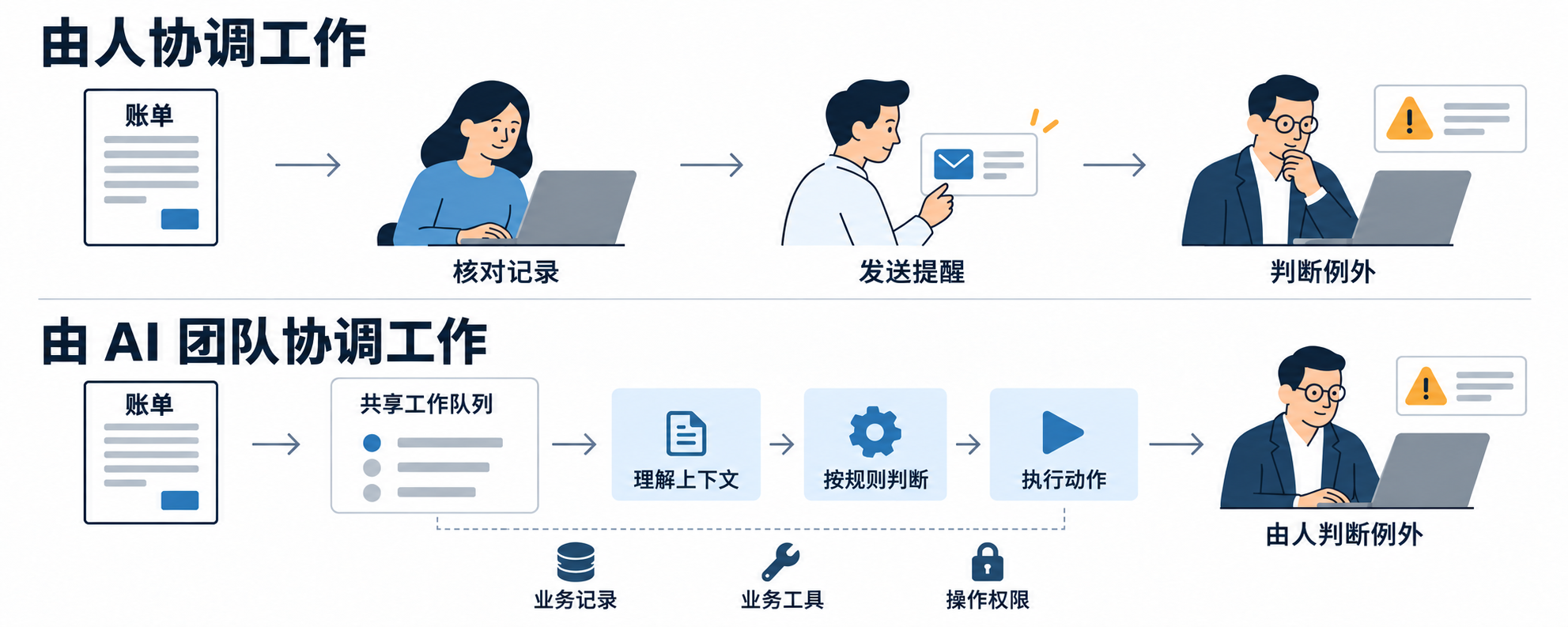 账款跟进流程对比:从人核对记录、发送提醒,到 AI 团队理解上下文、按规则执行;业务记录、工具、权限和人的例外判断仍然保留。