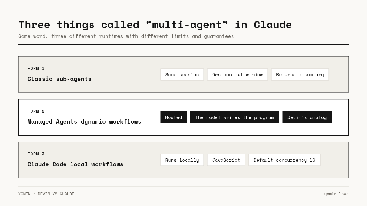 Three things called multi-agent in Claude: classic sub-agents, Managed Agents dynamic workflows, Claude Code local workflows.