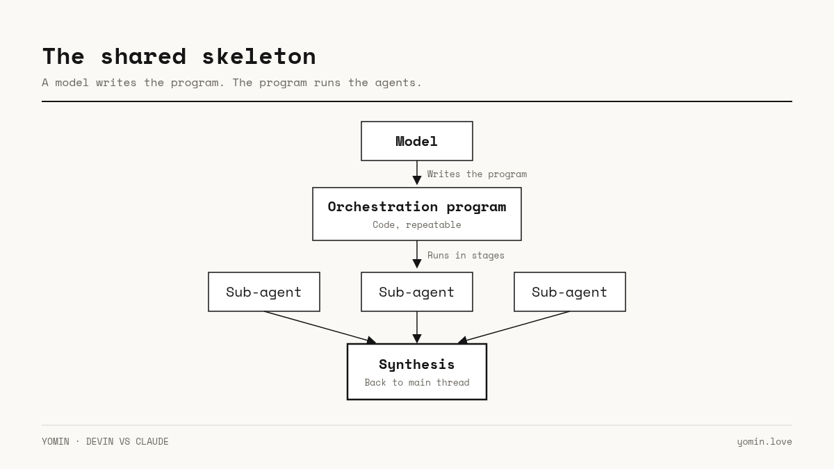 The shared skeleton: a model writes the program, the program runs sub-agents, and a synthesis returns to the main thread.