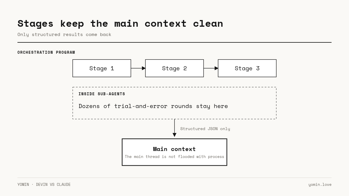 Stages keep the main context clean: only structured results return from sub-agents.