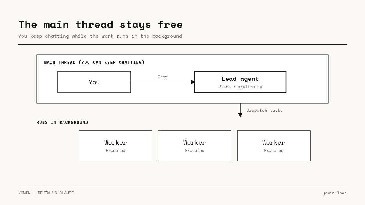 The main thread stays free while workers run in the background.