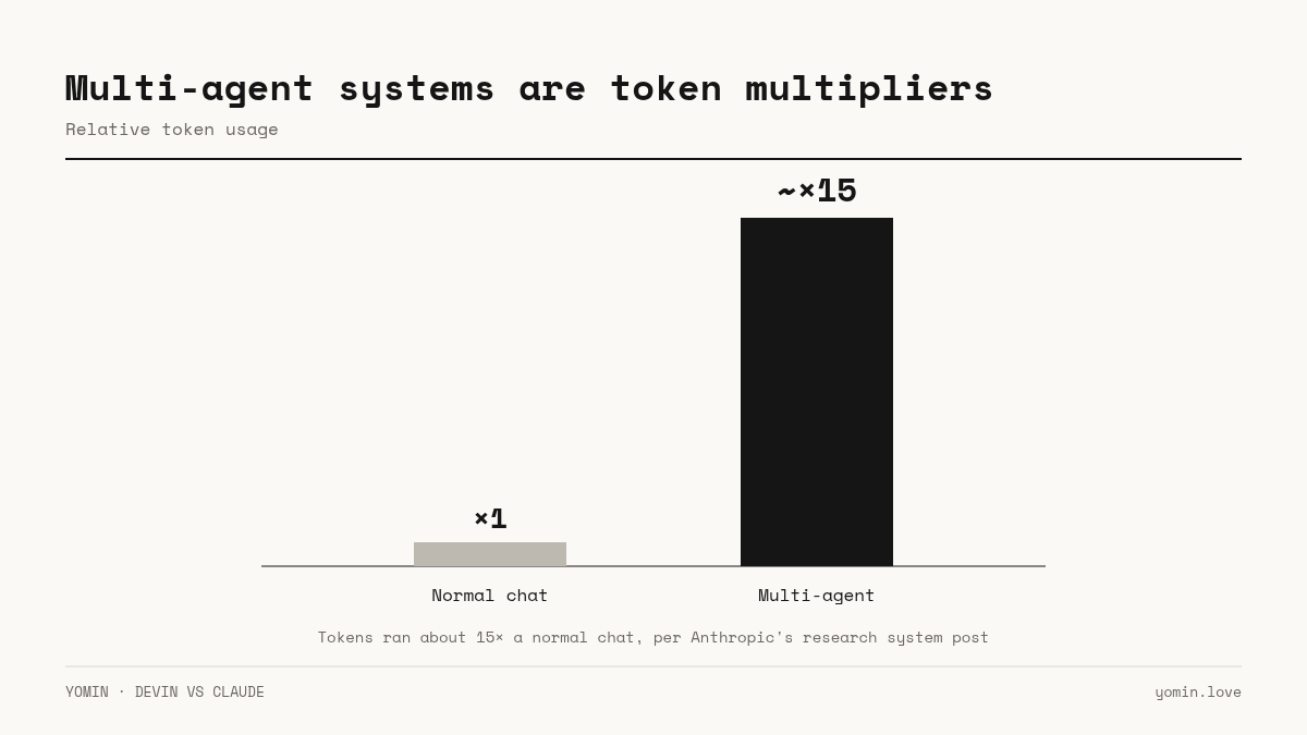 Multi-agent systems use about 15 times the tokens of a normal chat, per Anthropic.
