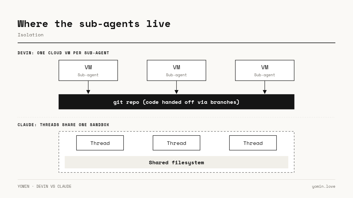 Devin gives each sub-agent its own VM and hands code off through git; Claude threads share one sandbox.