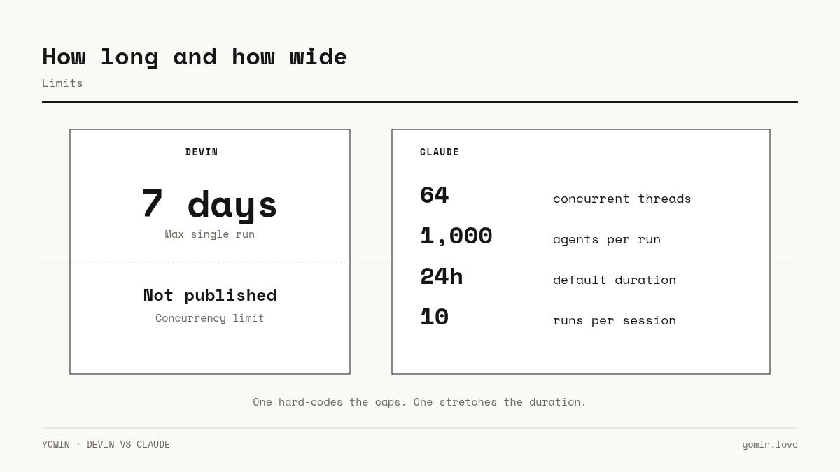 Limits: Devin runs up to 7 days; Claude documents 64 threads, 1,000 agents, 24 hours and 10 runs.