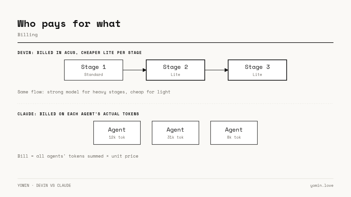 Billing: Devin in ACUs with a cheaper Lite model per stage; Claude by each agent's tokens.