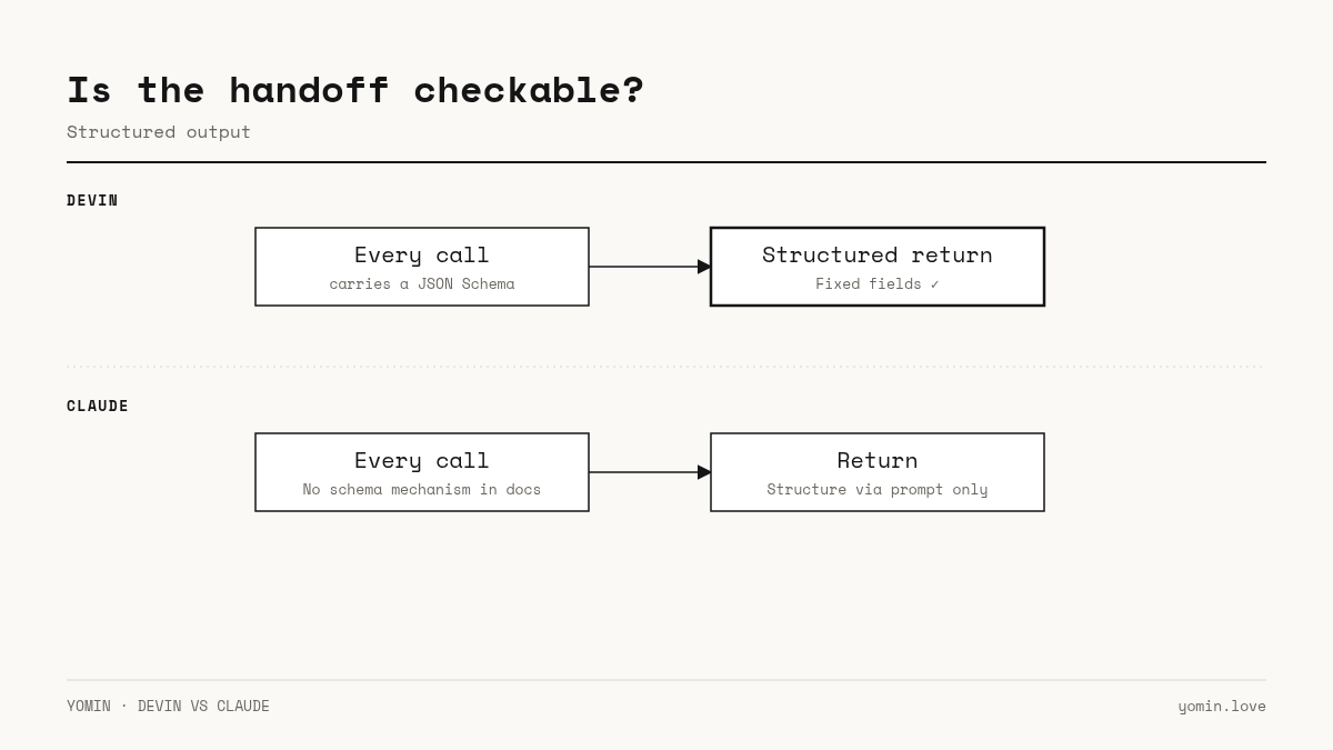 Structured output: Devin calls carry a JSON Schema; Claude relies on prompts.
