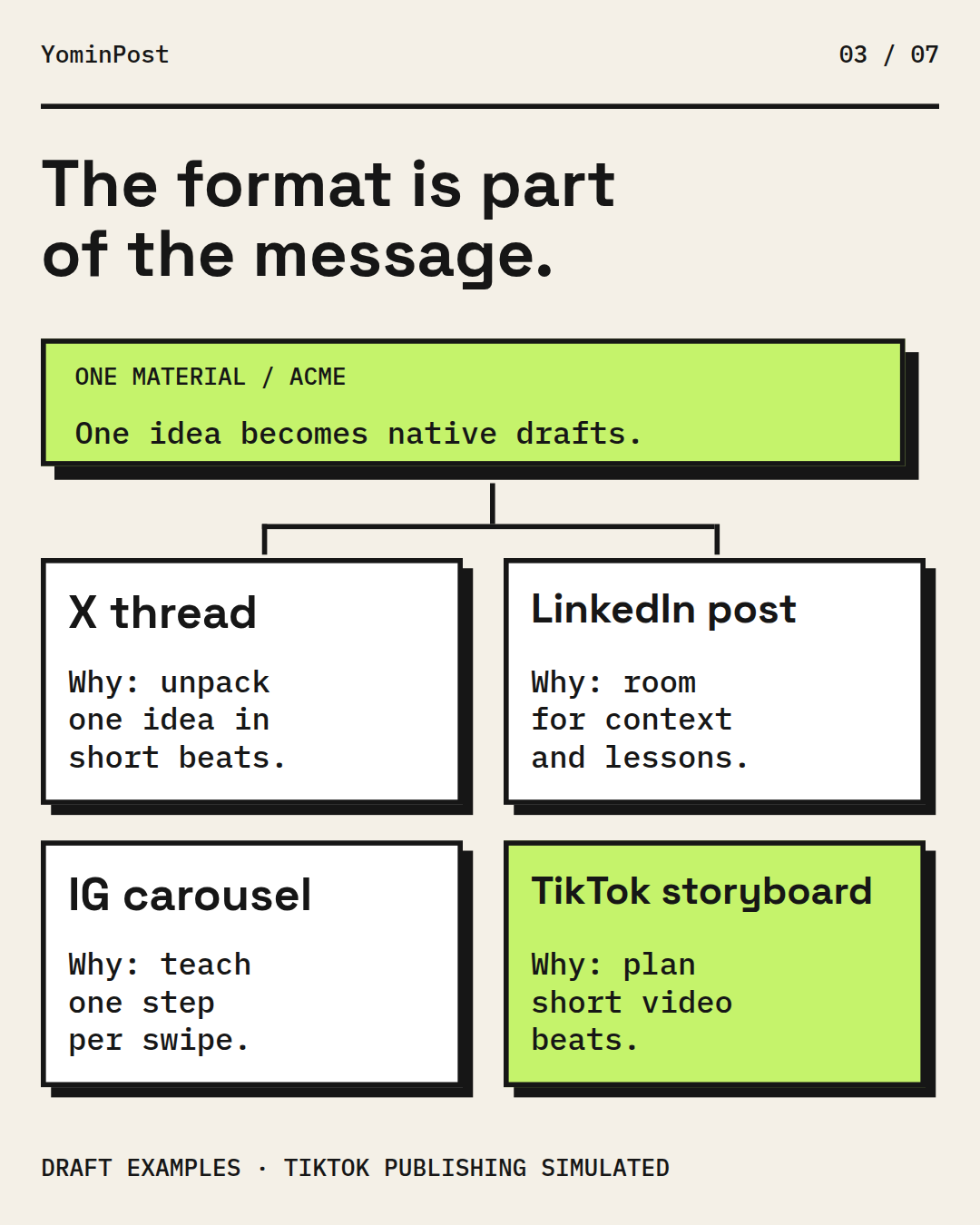 Format router: one material becomes an X thread, a LinkedIn post, an Instagram carousel and a TikTok storyboard, each with a reason.