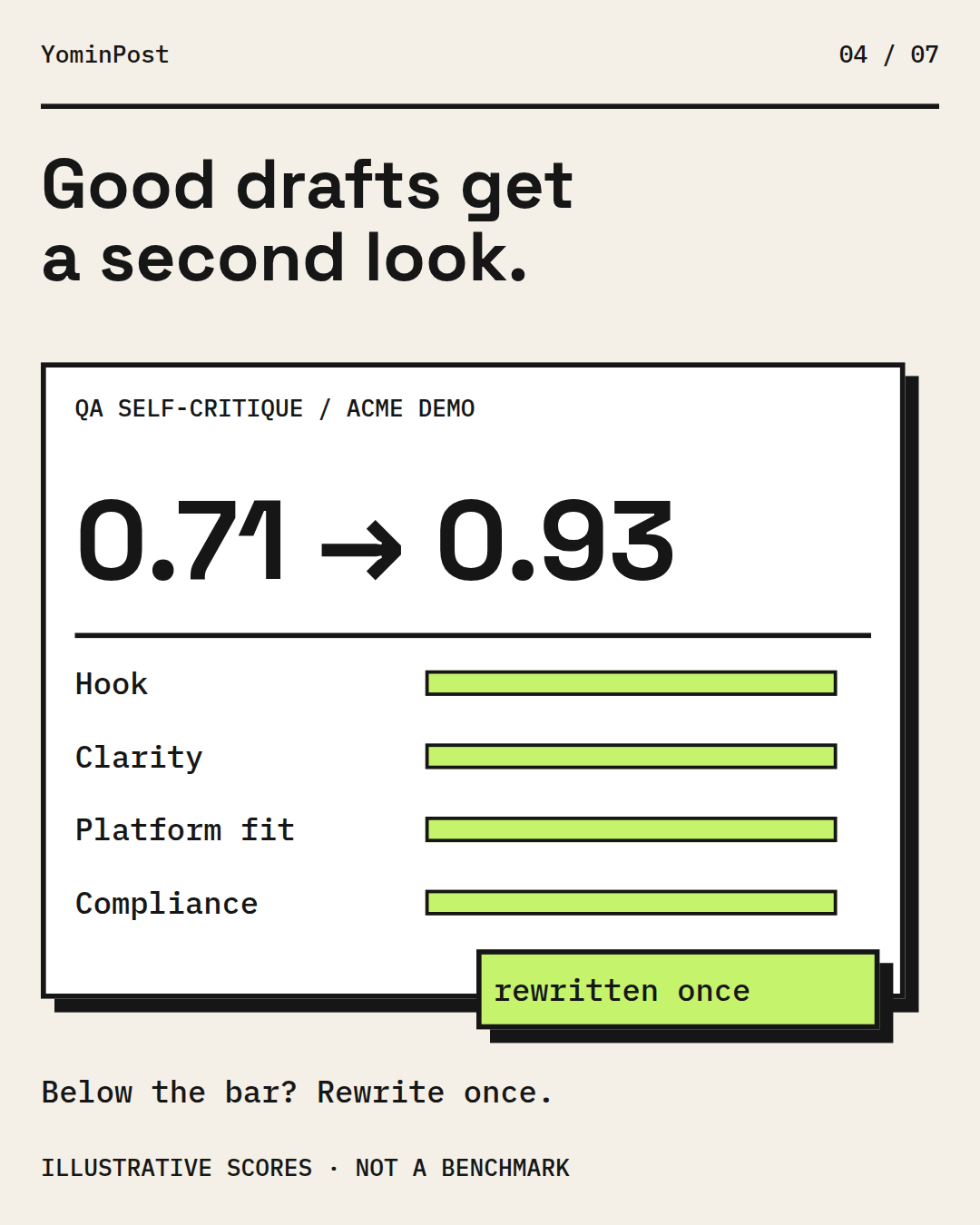 QA self-critique: an illustrative score rising from 0.71 to 0.93 after one rewrite.